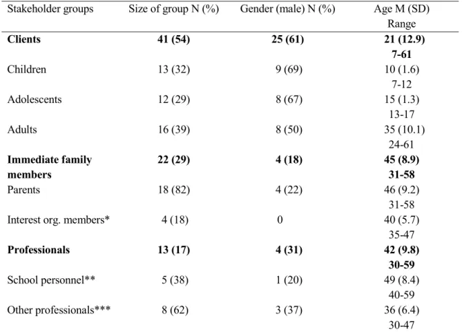 Table 5. Information on stakeholder group, gender and age in study I (ADHD) 