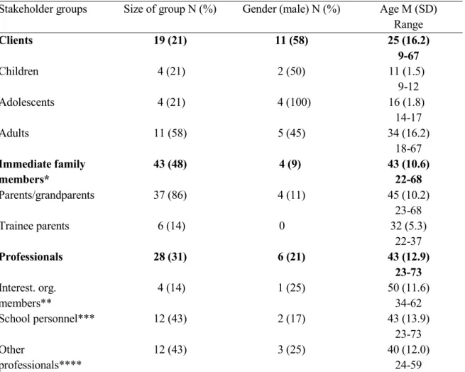 Table 7. Information on stakeholder group, gender and age in study II (ASD) 