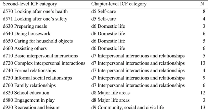 Table 14. Second-level ICF categories in the activities and participation component - -continued 