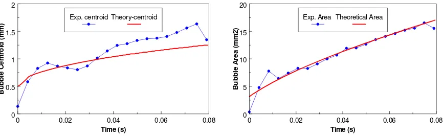 Fig. 6 Theoretical and exp. centroid position   Fig. 7 Theoretical and exp. bubble area 