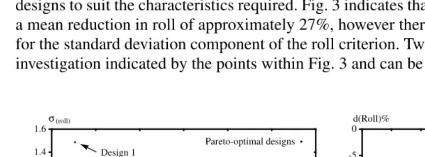 Fig. 4. Variation in roll with waveheading.