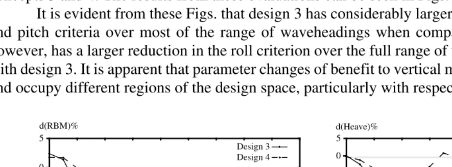 Fig. 7. Variation in RBM with waveheading.             Fig. 8. Variation in heave with waveheading.
