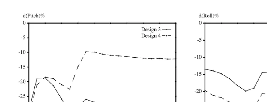 Fig. 9. Variation in pitch with waveheading.               Fig. 10. Variation in roll with waveheading.