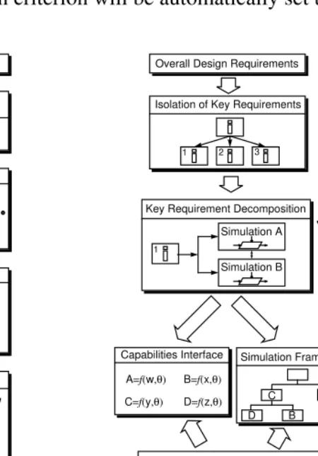 Fig. 2a. Robustness framework.               Fig. 2b. Design coordination system.