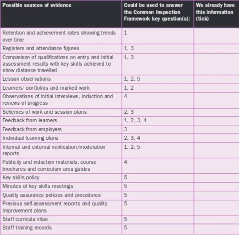 Figure 4. What evidence is already available?