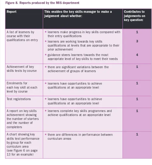 Figure 8. Reports produced by the MIS department