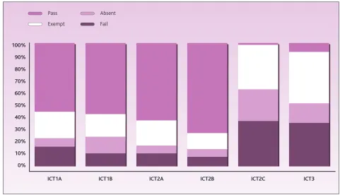 Figure 9. ICT key skills test attendance and achievement by group – example only