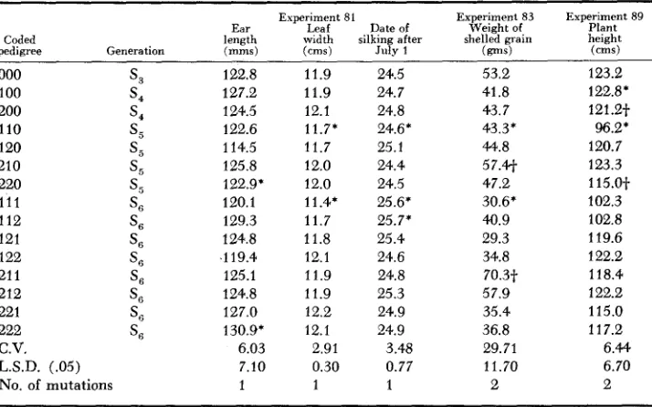 TABLE 3 