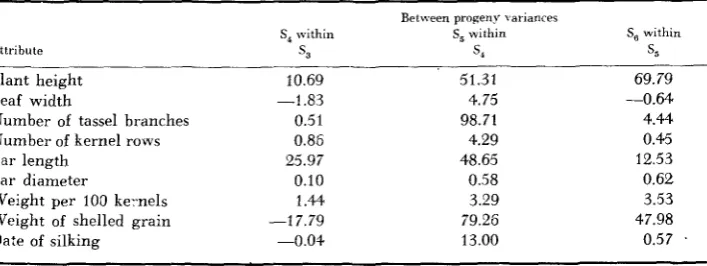 TABLE 4 Average estimates of genetic variance for the three “between progeny” partitions for each attribute studied 