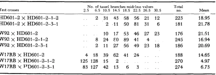 TABLE 5 F, distributions for a number S ,  and S, oj tassel branches in test crosses comparing related lines from a single family 