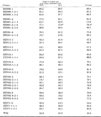 TABLE 6 Yield in bushels per acre for test crosses comparing original their S, S ,  lines and one or more of generation derivatives 