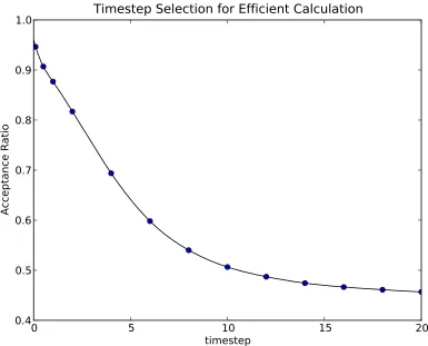 Figure 2.2: The acceptance ratio for proposed moves as a function of timesteps for theVMC calculation of the energy of a beryllium atom.