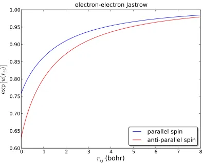 Figure 3.1: Variationally optimized e-e Jastrow factor for parallel and anti-parallel spinelectrons in the case of a beryllium atom
