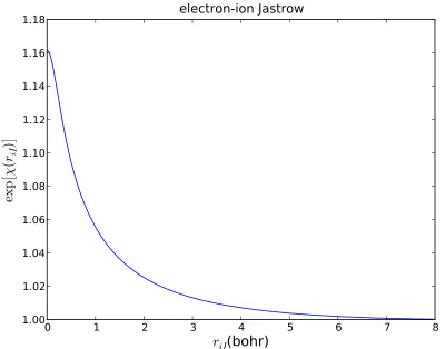 Figure 3.2: Variationally optimized electron-ion Jastrow factor in the case of a beryl-lium atom