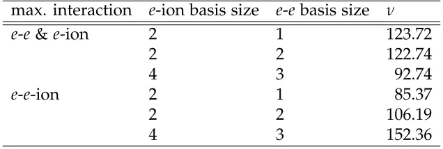 Table 3.1: Computational efﬁciency for different complexity Jastrow factors in units ofstatistical samples per wall clock second, given in Eqn