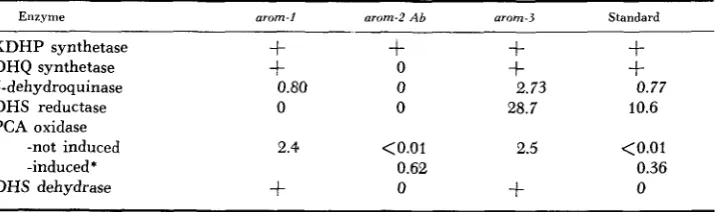 TABLE 5 Enzyme complements of arom and standard strains 