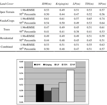 Table 2. Vertical accuracy at 95% confidence level 