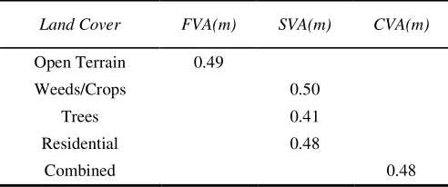 Fig. 5. Supplemental vertical accuracy 