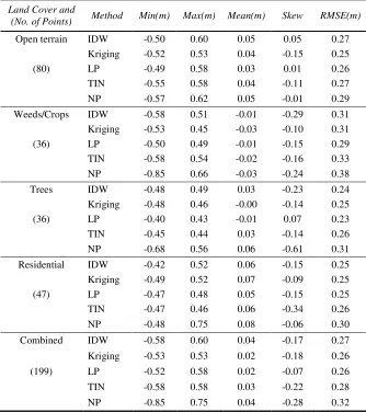Table 1. Overall statistics for different land covers by using different methods to derive the elevations at the locations of the checkpoints