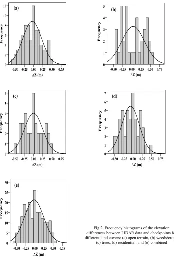 Fig.2. Frequency histograms of the elevation 