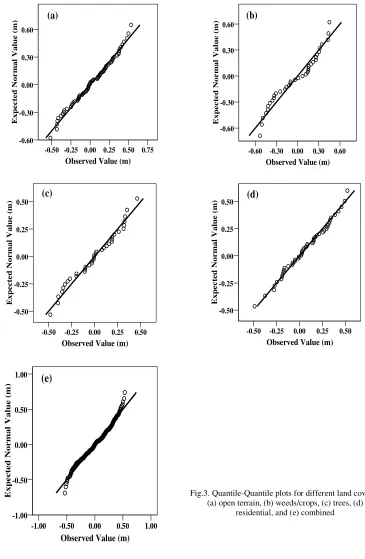Fig.3. Quantile-Quantile plots for different land covers:  