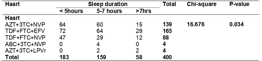 Table 5. Association between highly active antiretroviral therapy and sleep duration 