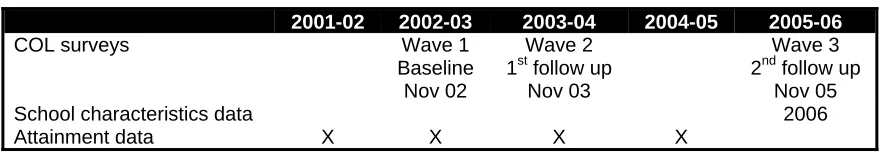 Table 1.5Summary of Available Data by School Year