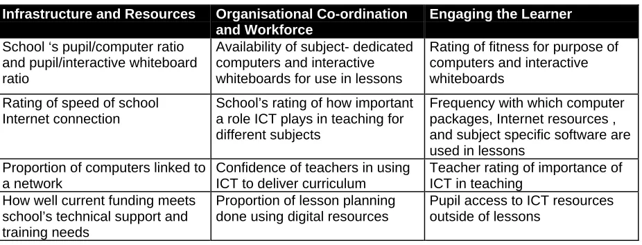 Table 1.6Indicators of E-maturity