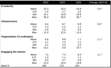 Table 2.1Summary of E-maturity Scores in Primary Schools