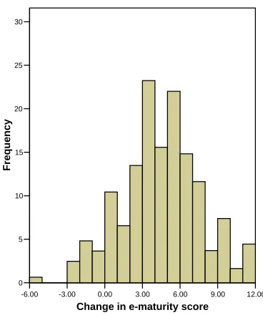 Figures 2.1 and 2.2 show the distribution of the change in schools’ E-maturity scores between2002 and 2005