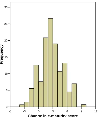 Figure 2.2Change in Secondary Schools’ E-maturity Score 2002-2005