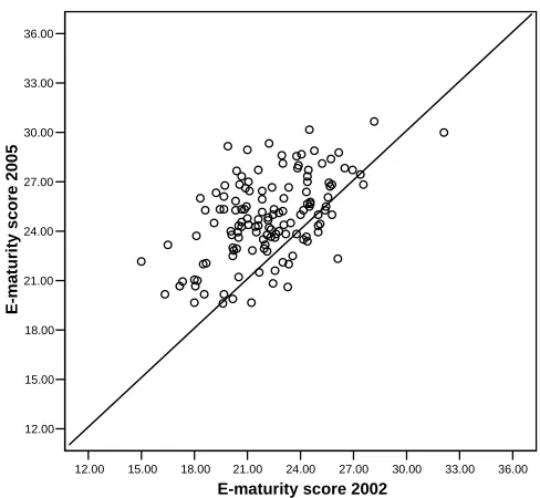Figure 2.4Scatterplot of 2002 and 2005 E-maturity Scores: Secondary Schools
