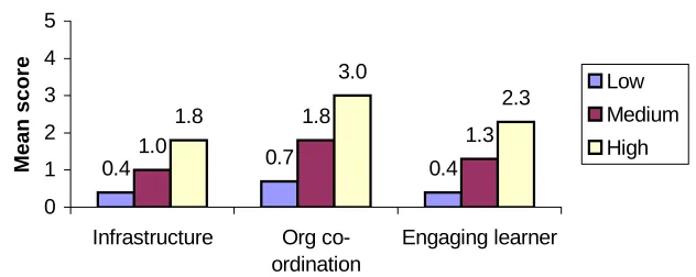 Figure 2.5Primary Schools' E-maturity Scores, by Dimension and Total Score Level(2005)