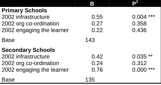 Table 2.3Association between Aggregate E-maturity in 2005 and E-maturity Dimensions in2002 - Regression Results for Primary and Secondary Schools