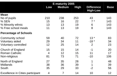 Table 3.1Characteristics of Primary Schools by 2005 E-maturity Score