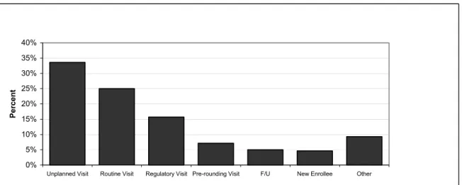 Figure 2: Type of Visit When Direct Care Provided  N=140 patients with direct care visits 