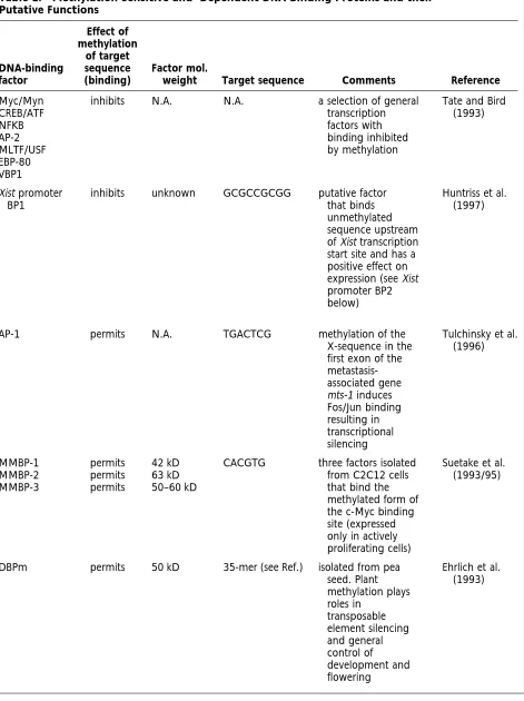 Table 1.Methylation-Sensitive and -Dependent DNA-Binding Proteins and theirPutative Functions