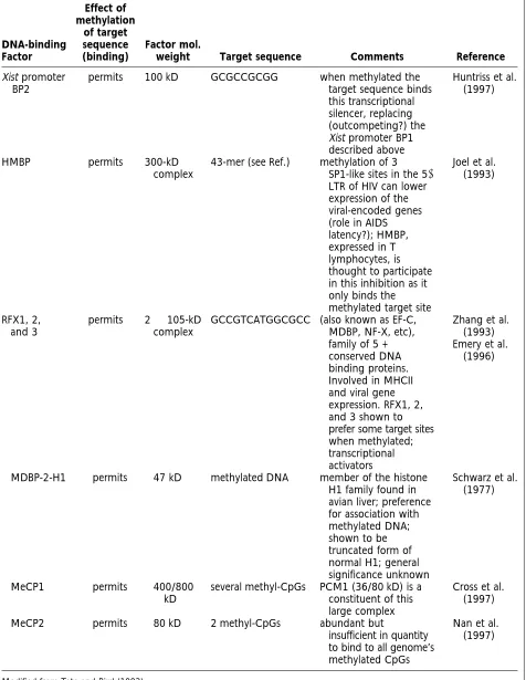 Table 1.(Continued)Effect ofmethylation