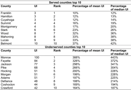 Table 1. Ranking of served and underserved counties  