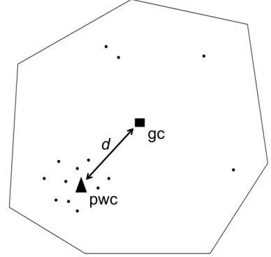 Fig. 2. Geometric centroid (gc) vs. population 