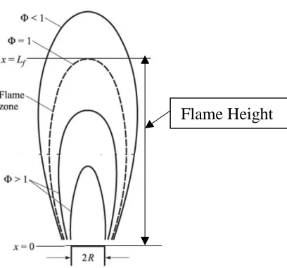 Figure 1.2: Laminar Diffusion Flame Structure 