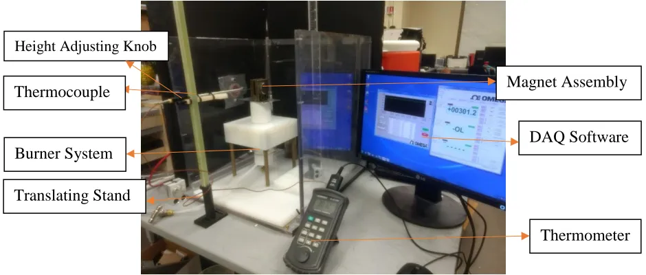 Figure 3.1: Experimental Setup 