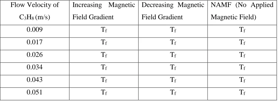 Table 3.1: Test Matrix 