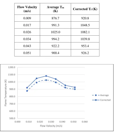 Table 4.1: Axial local temperature variation in the absence of gradient magnetic field 