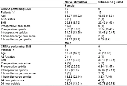 Table 2. Patient demographics and perioperative pain scores and opioid doses following sciatic nerve blockade performed by 22 nurse anesthetists (CRNAs) in 48 patients 