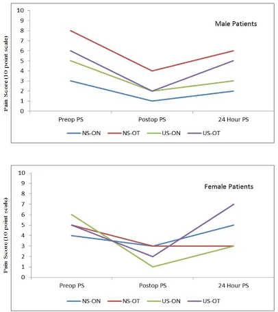 Fig. 2. Mean Perioperative Pain Scores (PS) for nurse anesthetist administered sciatic nerve 