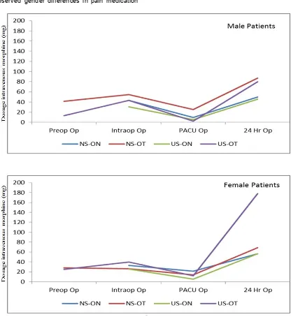 Fig. 3. Mean perioperative opioid doses in mg intravenous morphine sulphate for nurse 