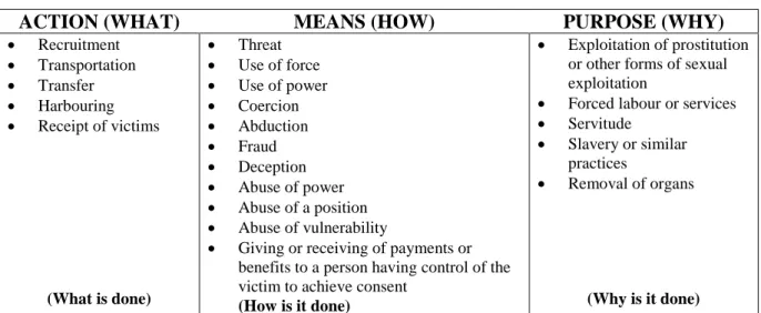 Table 3: Elements contained in the Palermo Protocol’s definition of trafficking 