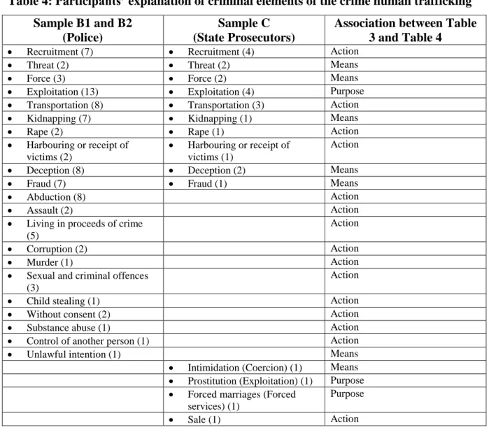Table 4: Participants’ explanation of criminal elements of the crime human trafficking  Sample B1 and B2 