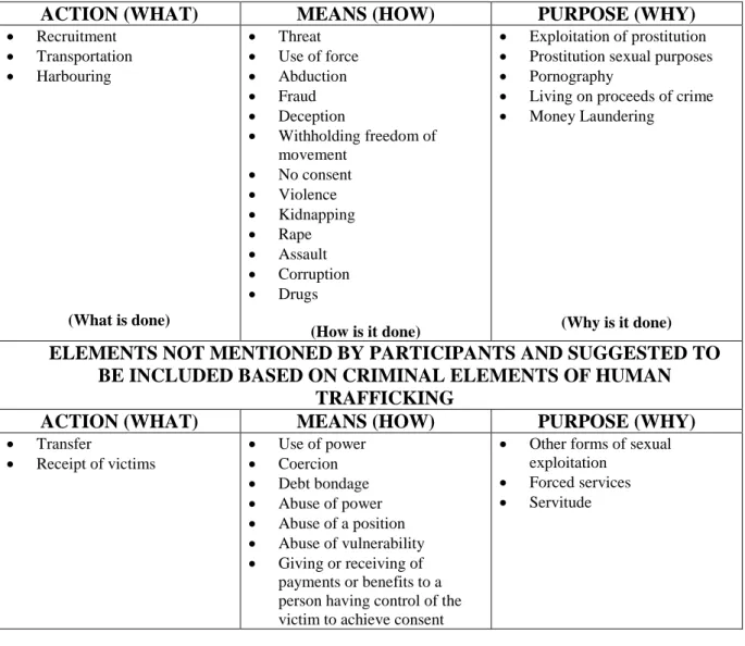 Table  7:  Proposed  criminal  elements  of  the  crime  human  trafficking  for  sexual  exploitation 